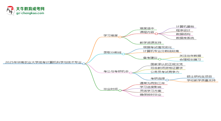 2025年華南農(nóng)業(yè)大學(xué)成考計(jì)算機(jī)科學(xué)與技術(shù)專(zhuān)業(yè)難不難？思維導(dǎo)圖