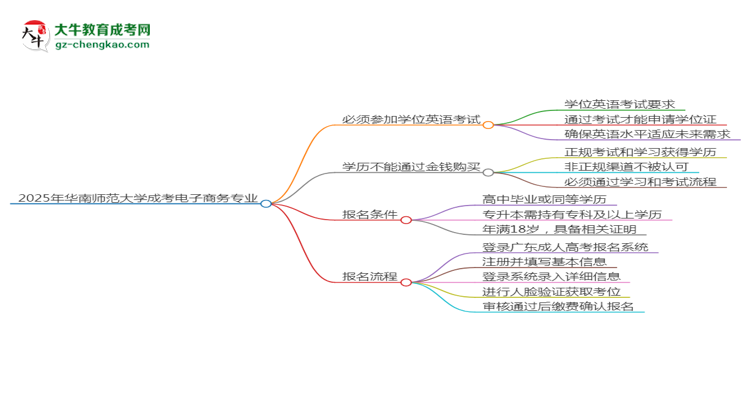 2025年華南師范大學(xué)成考電子商務(wù)專業(yè)要考學(xué)位英語(yǔ)嗎？思維導(dǎo)圖