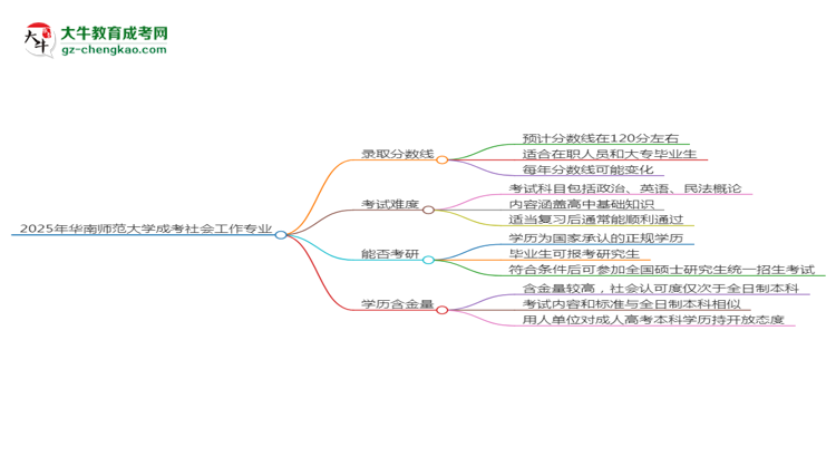 2025年華南師范大學成考社會工作專業(yè)錄取分數線是多少？思維導圖