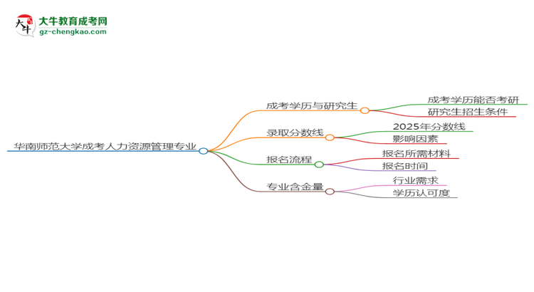 華南師范大學(xué)2025年成考人力資源管理專業(yè)能考研究生嗎？思維導(dǎo)圖