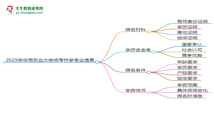 2025年華南農(nóng)業(yè)大學(xué)成考林學(xué)專業(yè)報名材料需要什么？思維導(dǎo)圖