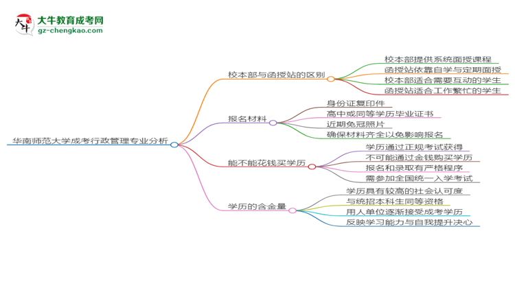 華南師范大學(xué)2025年成考行政管理專業(yè)校本部和函授站哪個更好？思維導(dǎo)圖