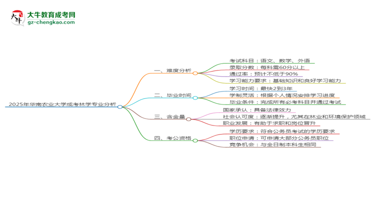 2025年華南農(nóng)業(yè)大學成考林學專業(yè)難不難？思維導圖