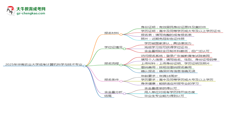 2025年華南農(nóng)業(yè)大學(xué)成考計(jì)算機(jī)科學(xué)與技術(shù)專業(yè)報(bào)名材料需要什么？思維導(dǎo)圖