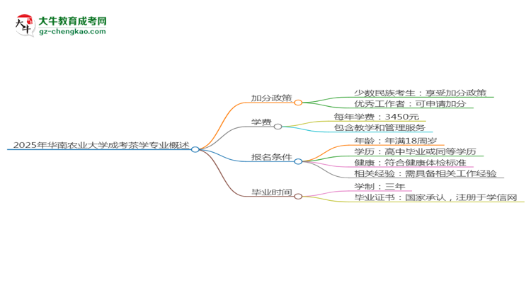 2025年華南農(nóng)業(yè)大學成考茶學專業(yè)最新加分政策及條件思維導圖