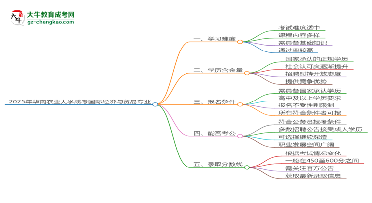 2025年華南農(nóng)業(yè)大學(xué)成考國際經(jīng)濟(jì)與貿(mào)易專業(yè)難不難？思維導(dǎo)圖