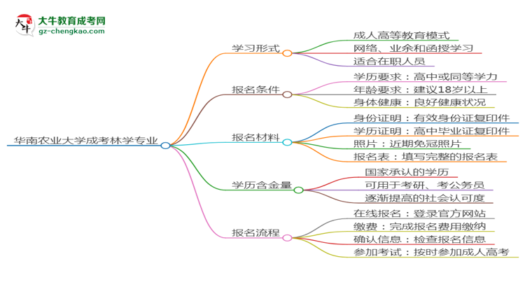 華南農(nóng)業(yè)大學成考林學專業(yè)是全日制的嗎？（2025最新）思維導圖