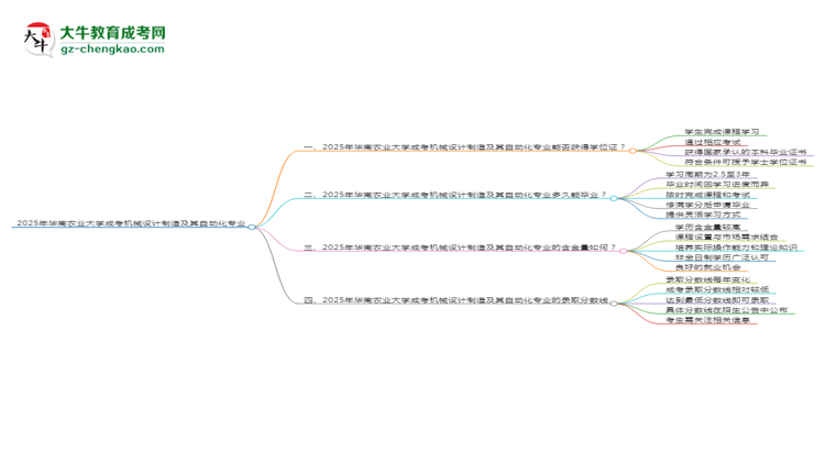 2025年華南農(nóng)業(yè)大學成考機械設計制造及其自動化專業(yè)能拿學位證嗎？思維導圖