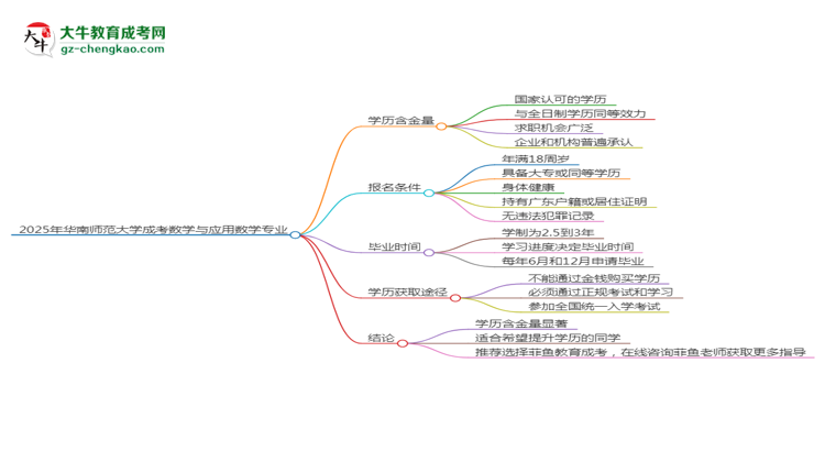 2025年華南師范大學成考數(shù)學與應用數(shù)學專業(yè)學歷的含金量怎么樣？思維導圖