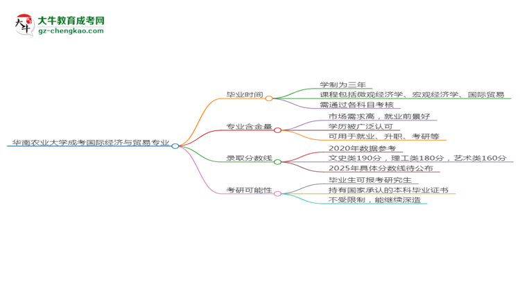 華南農(nóng)業(yè)大學(xué)成考國際經(jīng)濟(jì)與貿(mào)易專業(yè)需多久完成并拿證？（2025年新）思維導(dǎo)圖