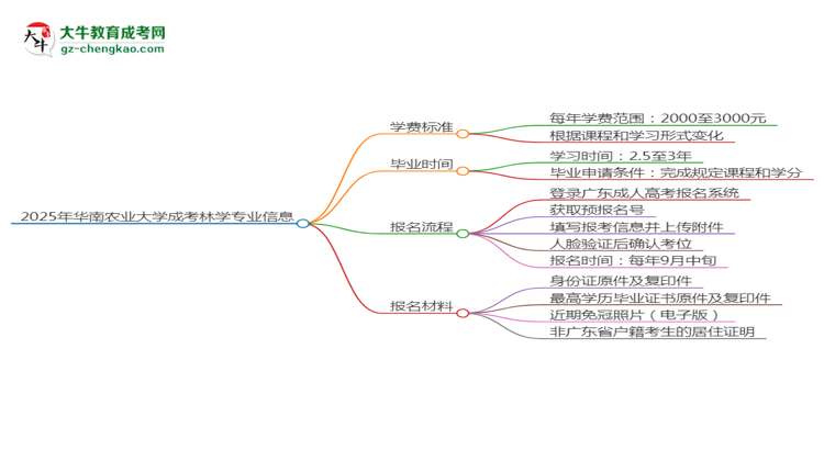 2025年華南農(nóng)業(yè)大學(xué)成考林學(xué)專業(yè)最新學(xué)費(fèi)標(biāo)準(zhǔn)多少思維導(dǎo)圖