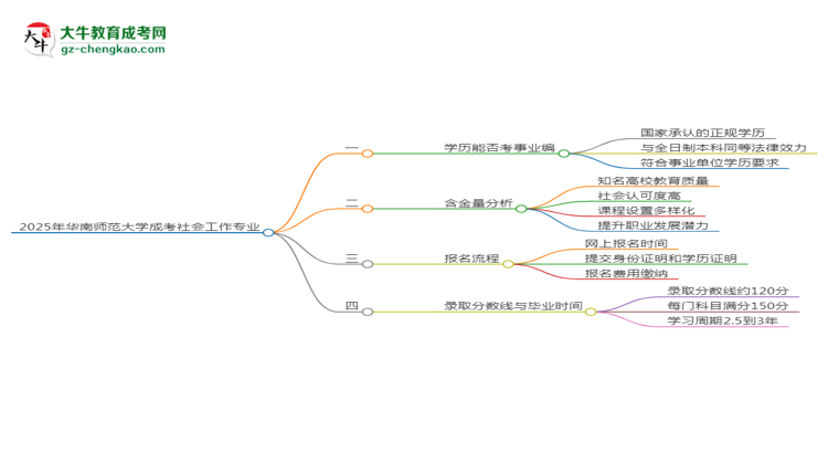 2025年華南師范大學成考社會工作專業(yè)能考事業(yè)編嗎？思維導圖