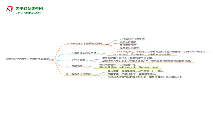 華南師范大學(xué)2025年成考小學(xué)教育專業(yè)生可不可以考四六級？思維導(dǎo)圖