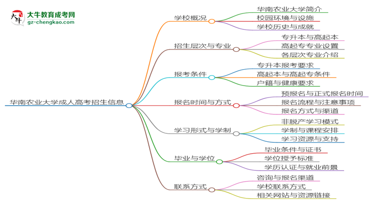 華南農(nóng)業(yè)大學(xué)2025年成考機(jī)械設(shè)計(jì)制造及其自動(dòng)化專(zhuān)業(yè)報(bào)考條件是什么思維導(dǎo)圖