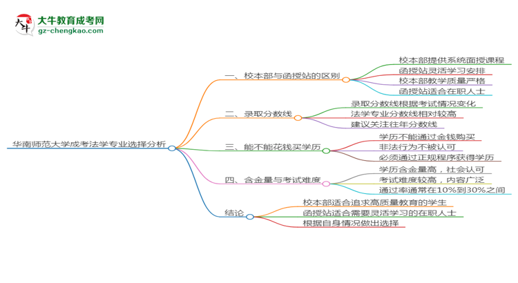 華南師范大學(xué)2025年成考法學(xué)專業(yè)校本部和函授站哪個(gè)更好？思維導(dǎo)圖