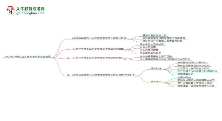 2025年華南農(nóng)業(yè)大學(xué)成考茶學(xué)專業(yè)錄取分?jǐn)?shù)線是多少？思維導(dǎo)圖