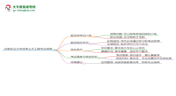 華南農(nóng)業(yè)大學(xué)2025年成考土木工程專業(yè)生可不可以考四六級(jí)？思維導(dǎo)圖