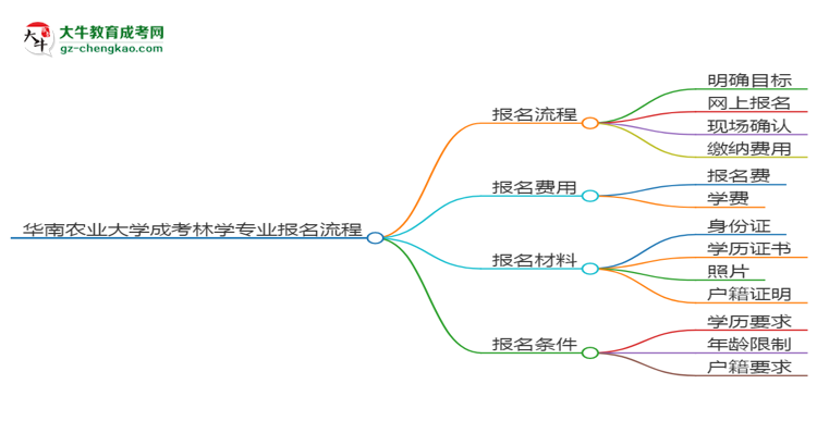 華南農(nóng)業(yè)大學(xué)成考林學(xué)專業(yè)2025年報(bào)名流程思維導(dǎo)圖