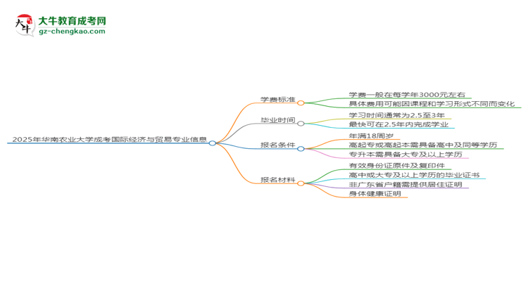 2025年華南農(nóng)業(yè)大學(xué)成考國際經(jīng)濟(jì)與貿(mào)易專業(yè)最新學(xué)費(fèi)標(biāo)準(zhǔn)多少思維導(dǎo)圖