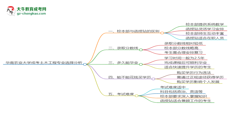 華南農(nóng)業(yè)大學(xué)2025年成考土木工程專業(yè)校本部和函授站哪個(gè)更好？思維導(dǎo)圖