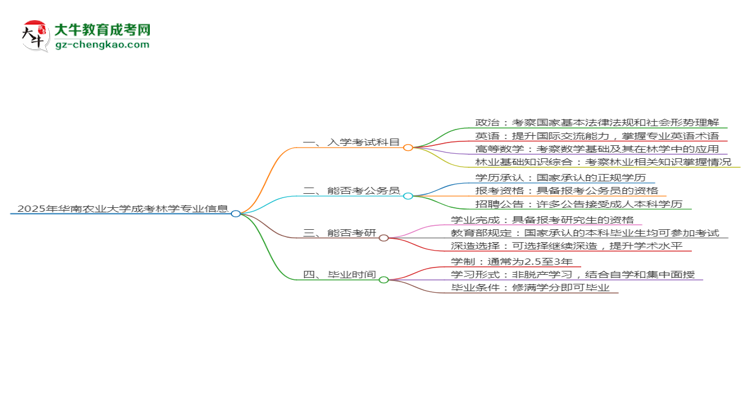 2025年華南農(nóng)業(yè)大學成考林學專業(yè)入學考試科目有哪些？思維導圖