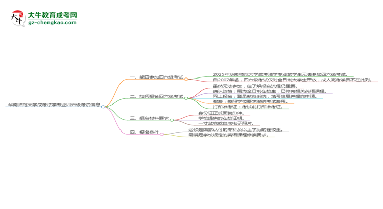 華南師范大學(xué)2025年成考法學(xué)專業(yè)生可不可以考四六級？思維導(dǎo)圖