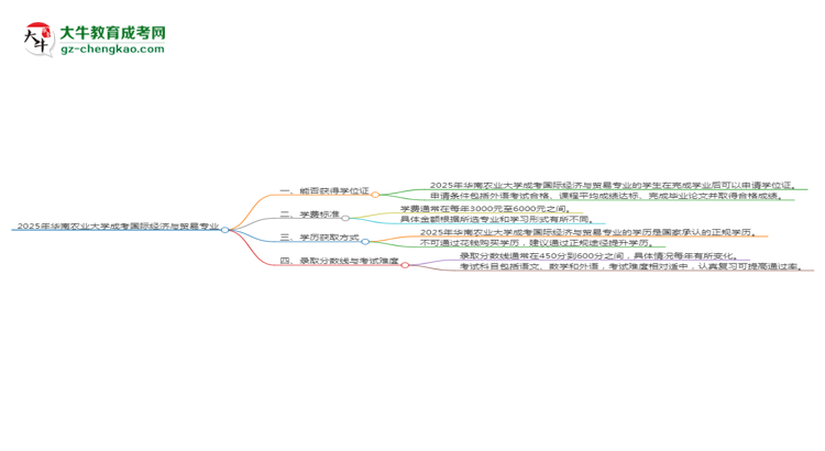 2025年華南農(nóng)業(yè)大學(xué)成考國際經(jīng)濟(jì)與貿(mào)易專業(yè)能拿學(xué)位證嗎？思維導(dǎo)圖