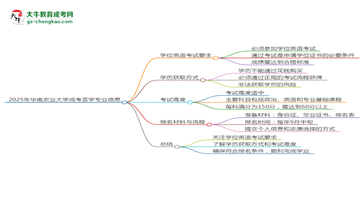 2025年華南農(nóng)業(yè)大學成考茶學專業(yè)要考學位英語嗎？思維導圖