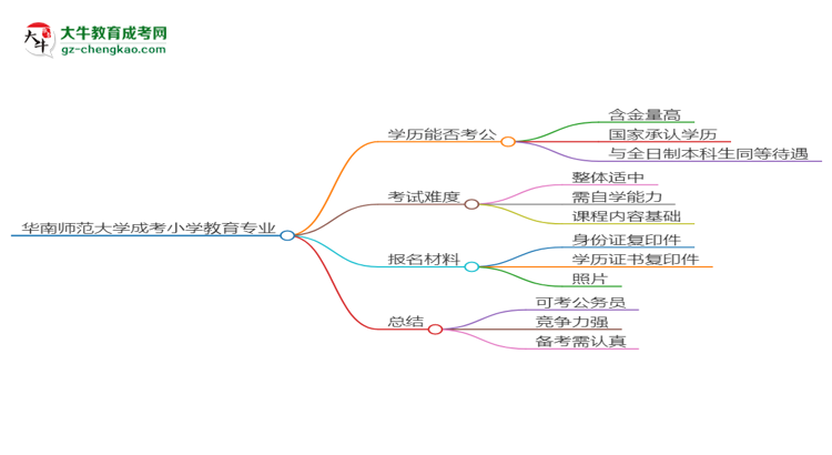 華南師范大學(xué)2025年成考小學(xué)教育專業(yè)學(xué)歷能考公嗎？思維導(dǎo)圖