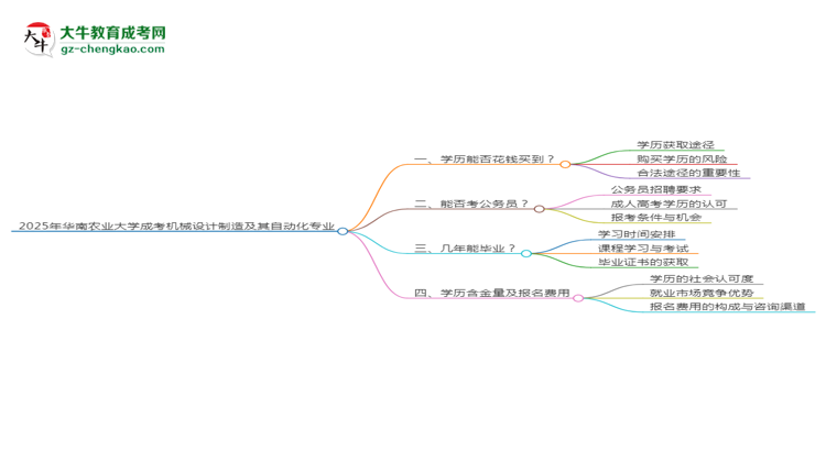 2025年華南農(nóng)業(yè)大學(xué)成考機(jī)械設(shè)計(jì)制造及其自動(dòng)化專業(yè)學(xué)歷花錢能買到嗎？思維導(dǎo)圖