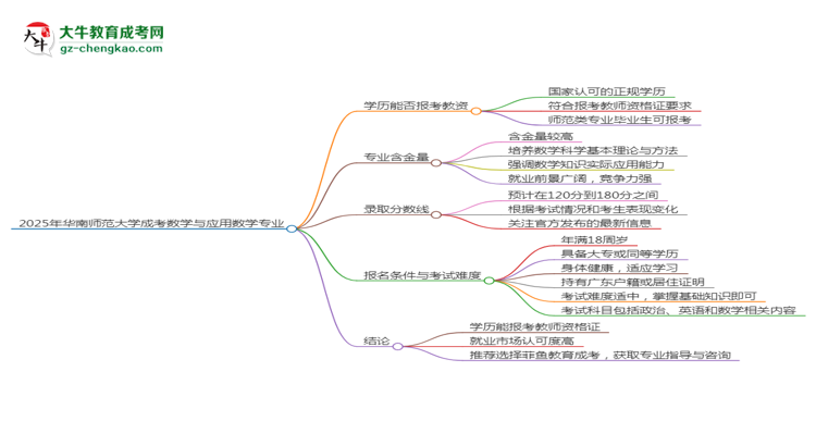 2025年華南師范大學(xué)成考數(shù)學(xué)與應(yīng)用數(shù)學(xué)專業(yè)學(xué)歷能報考教資嗎？思維導(dǎo)圖