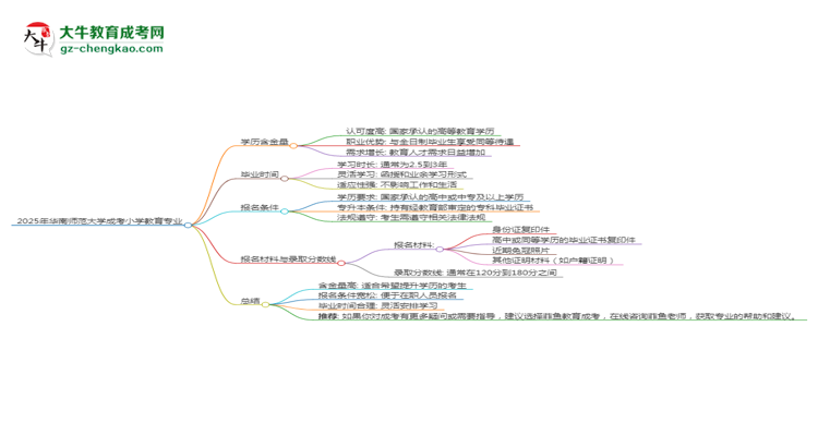 2025年華南師范大學(xué)成考小學(xué)教育專業(yè)學(xué)歷的含金量怎么樣？思維導(dǎo)圖