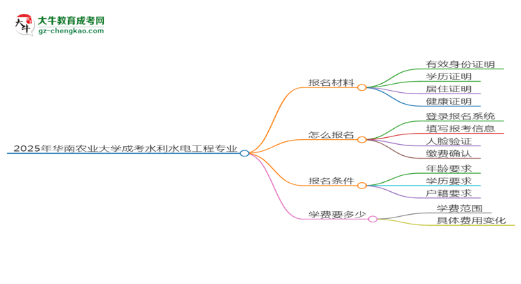 2025年華南農(nóng)業(yè)大學(xué)成考水利水電工程專業(yè)報名材料需要什么？思維導(dǎo)圖