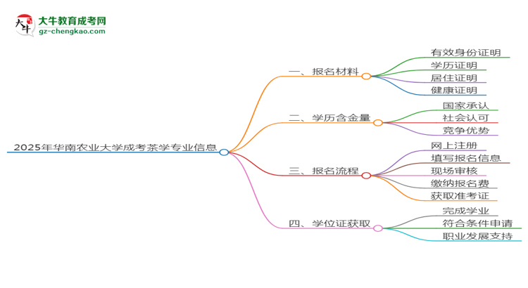 2025年華南農(nóng)業(yè)大學(xué)成考茶學(xué)專業(yè)報(bào)名材料需要什么？思維導(dǎo)圖