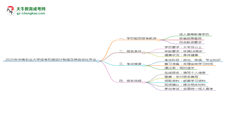 2025年華南農(nóng)業(yè)大學(xué)成考機(jī)械設(shè)計(jì)制造及其自動(dòng)化專(zhuān)業(yè)學(xué)歷能報(bào)考教資嗎？思維導(dǎo)圖