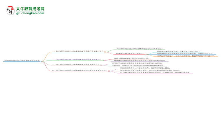 2025年華南農(nóng)業(yè)大學(xué)成考林學(xué)專業(yè)能拿學(xué)位證嗎？思維導(dǎo)圖