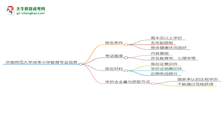 華南師范大學(xué)2025年成考小學(xué)教育專業(yè)報考條件是什么思維導(dǎo)圖