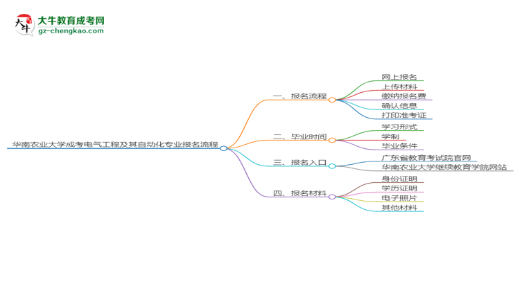 華南農(nóng)業(yè)大學成考電氣工程及其自動化專業(yè)2025年報名流程思維導圖