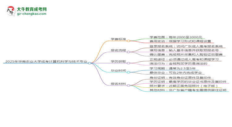 2025年華南農(nóng)業(yè)大學(xué)成考計(jì)算機(jī)科學(xué)與技術(shù)專業(yè)最新學(xué)費(fèi)標(biāo)準(zhǔn)多少思維導(dǎo)圖