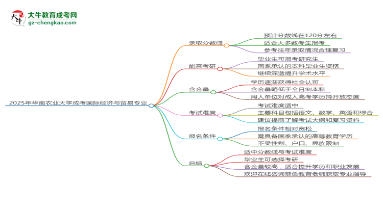 2025年華南農(nóng)業(yè)大學成考國際經(jīng)濟與貿(mào)易專業(yè)錄取分數(shù)線是多少？思維導圖