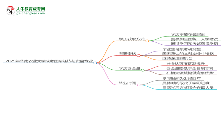 2025年華南農(nóng)業(yè)大學(xué)成考國(guó)際經(jīng)濟(jì)與貿(mào)易專業(yè)學(xué)歷花錢能買到嗎？思維導(dǎo)圖