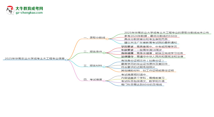 2025年華南農(nóng)業(yè)大學(xué)成考土木工程專業(yè)錄取分數(shù)線是多少？思維導(dǎo)圖