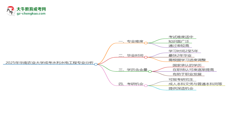 2025年華南農(nóng)業(yè)大學(xué)成考水利水電工程專業(yè)難不難？思維導(dǎo)圖