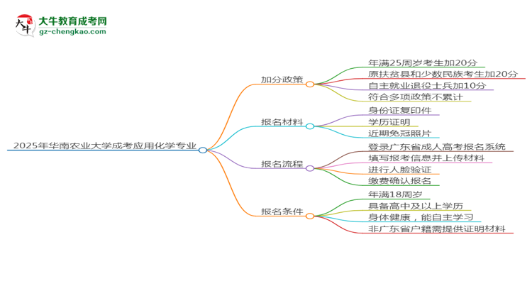 2025年華南農(nóng)業(yè)大學(xué)成考應(yīng)用化學(xué)專業(yè)最新加分政策及條件思維導(dǎo)圖