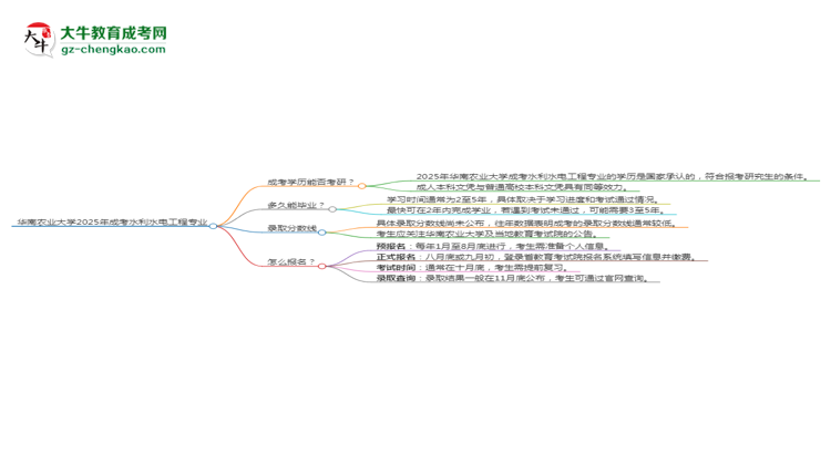 華南農業(yè)大學2025年成考水利水電工程專業(yè)能考研究生嗎？思維導圖