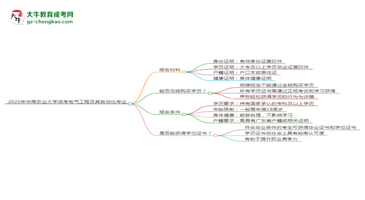 2025年華南農(nóng)業(yè)大學(xué)成考電氣工程及其自動化專業(yè)報(bào)名材料需要什么？思維導(dǎo)圖