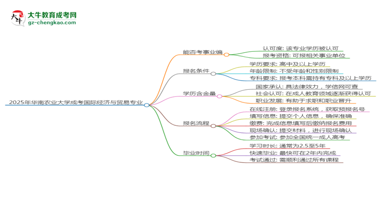 2025年華南農(nóng)業(yè)大學成考國際經(jīng)濟與貿(mào)易專業(yè)能考事業(yè)編嗎？思維導圖