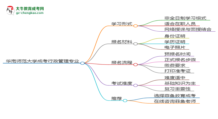 華南師范大學(xué)成考行政管理專業(yè)是全日制的嗎？（2025最新）思維導(dǎo)圖