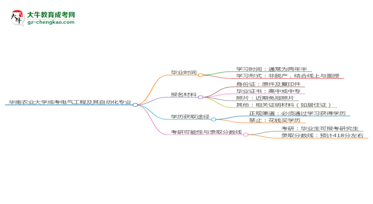 華南農(nóng)業(yè)大學(xué)成考電氣工程及其自動化專業(yè)需多久完成并拿證？（2025年新）思維導(dǎo)圖