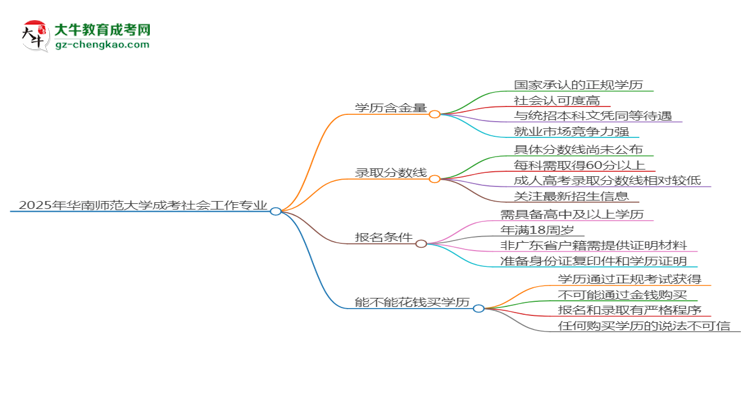 2025年華南師范大學(xué)成考社會工作專業(yè)學(xué)歷的含金量怎么樣？思維導(dǎo)圖